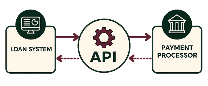 Diagram showing loan system and payment processor connected through an API icon with arrows.
