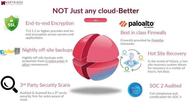 Overview of Nortridge’s hosting features including encryption, backups, security scans, SOC 2 compliance, and hot site recovery.