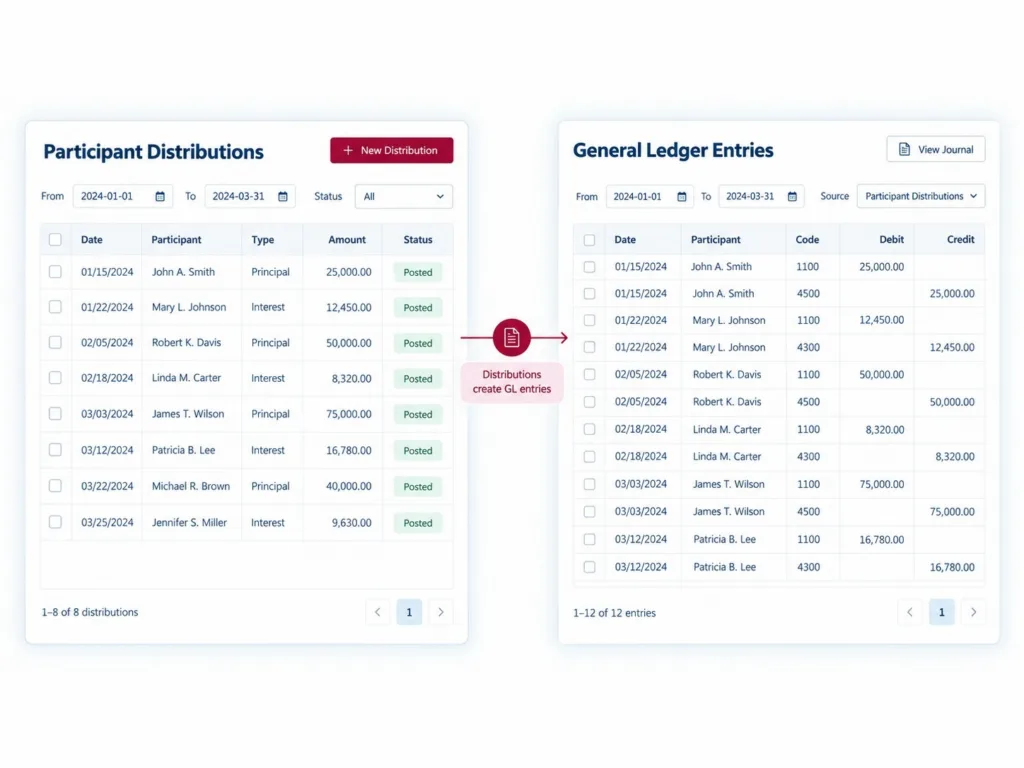 Participant payment distribution records connected to automatically generated general ledger accounting entries. 